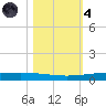 Packery Channel tide chart for Thursday, November 4, 2021