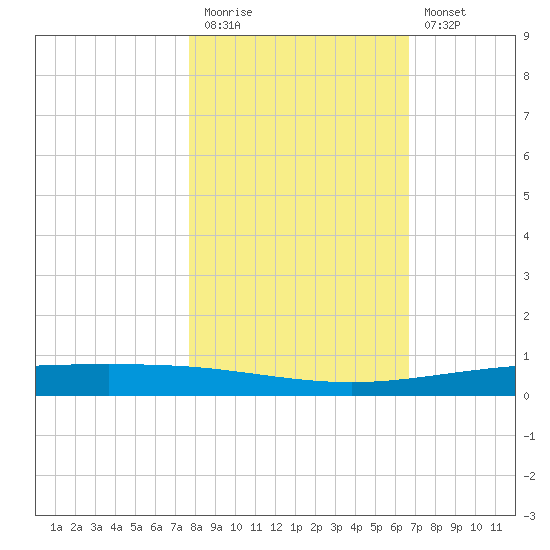 Packery Channel tide chart for Friday, November 5, 2021