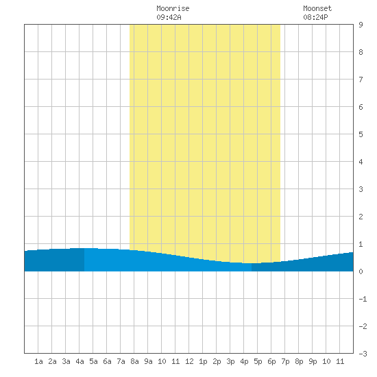 Packery Channel tide chart for Saturday, November 6, 2021