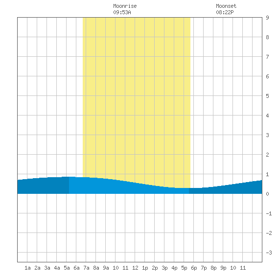 Packery Channel tide chart for Sunday, November 7, 2021