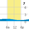 Packery Channel tide chart for Sunday, November 7, 2021