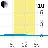 Packery Channel tide chart for Friday, December 10, 2021