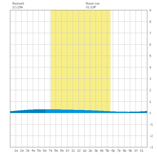 Packery Channel tide chart for Saturday, December 11, 2021