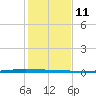 Packery Channel tide chart for Saturday, December 11, 2021