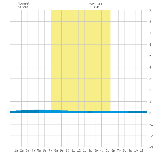 Packery Channel tide chart for Sunday, December 12, 2021