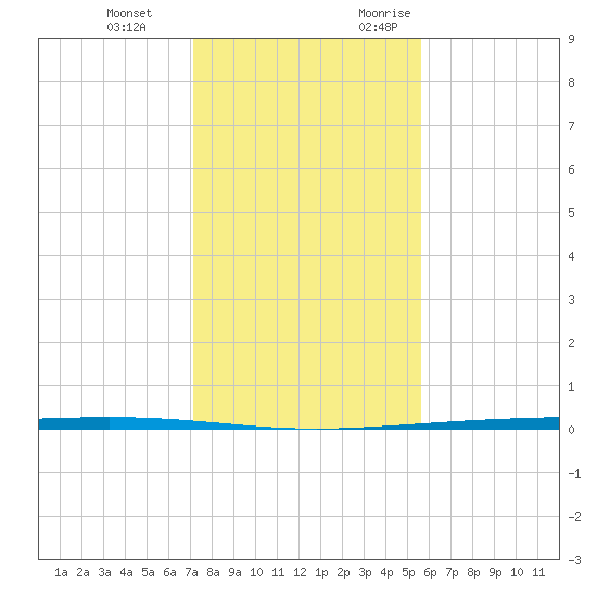 Packery Channel tide chart for Tuesday, December 14, 2021