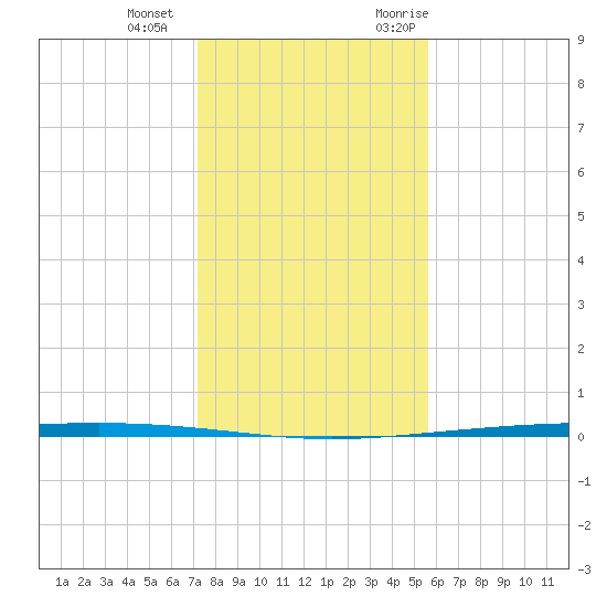 Packery Channel tide chart for Wednesday, December 15, 2021