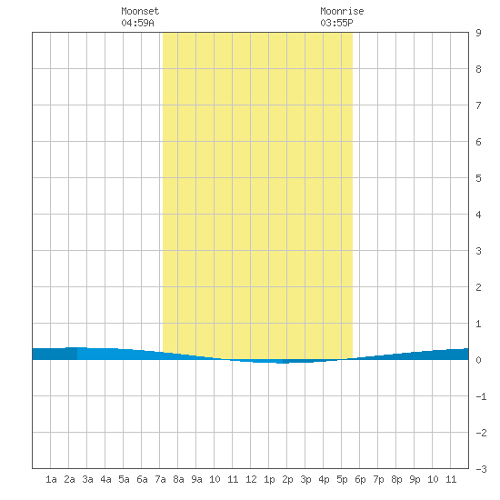 Packery Channel tide chart for Thursday, December 16, 2021