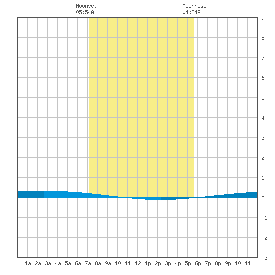 Packery Channel tide chart for Friday, December 17, 2021