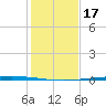 Packery Channel tide chart for Friday, December 17, 2021