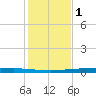 Packery Channel tide chart for Wednesday, December 1, 2021