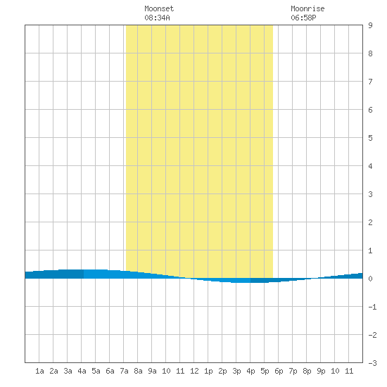 Packery Channel tide chart for Monday, December 20, 2021