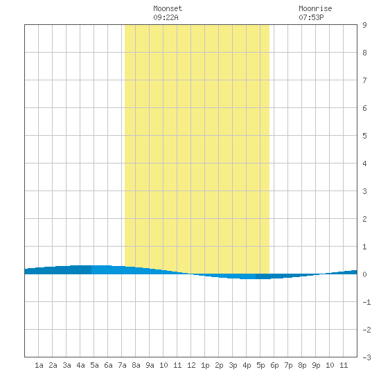 Packery Channel tide chart for Tuesday, December 21, 2021
