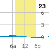 Packery Channel tide chart for Thursday, December 23, 2021
