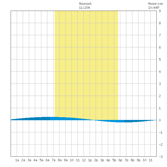 Packery Channel tide chart for Friday, December 24, 2021