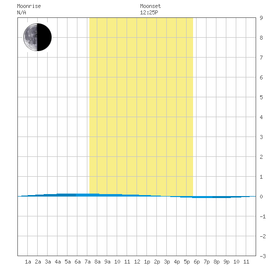 Packery Channel tide chart for Sunday, December 26, 2021