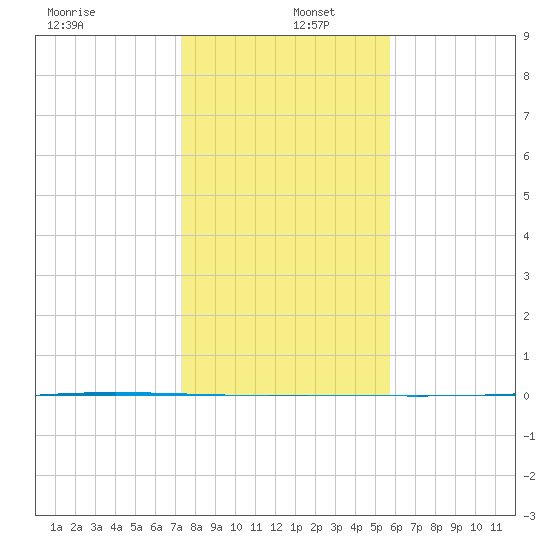 Packery Channel tide chart for Monday, December 27, 2021