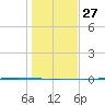 Packery Channel tide chart for Monday, December 27, 2021