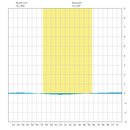Packery Channel tide chart for Tuesday, December 28, 2021