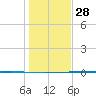 Packery Channel tide chart for Tuesday, December 28, 2021