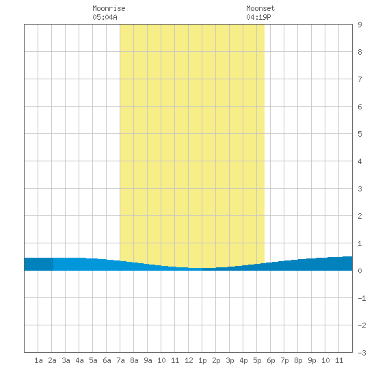 Packery Channel tide chart for Thursday, December 2, 2021