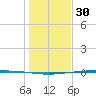 Packery Channel tide chart for Thursday, December 30, 2021