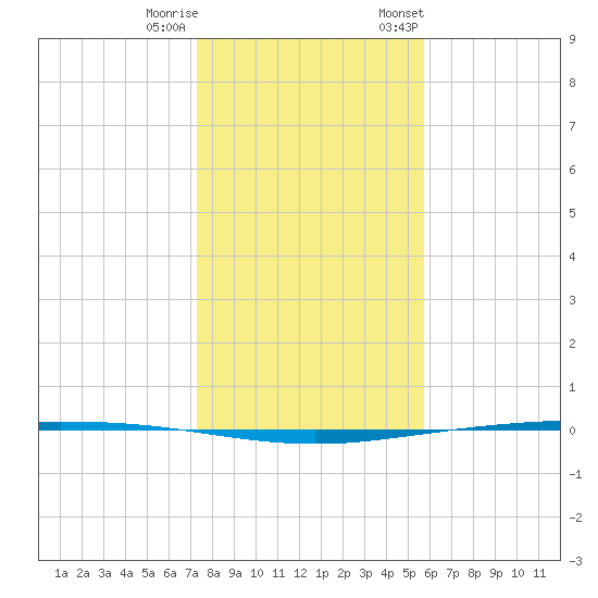 Packery Channel tide chart for Friday, December 31, 2021