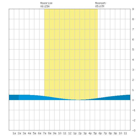 Packery Channel tide chart for Friday, December 3, 2021