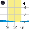 Packery Channel tide chart for Saturday, December 4, 2021