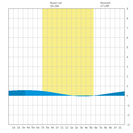 Packery Channel tide chart for Sunday, December 5, 2021