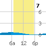 Packery Channel tide chart for Tuesday, December 7, 2021