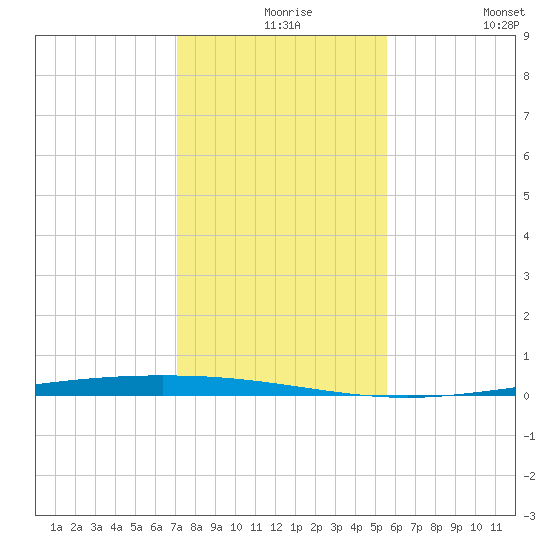 Packery Channel tide chart for Wednesday, December 8, 2021
