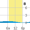 Packery Channel tide chart for Wednesday, December 8, 2021
