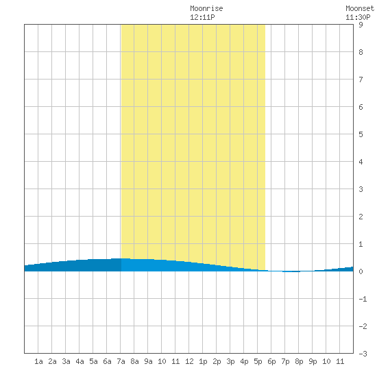 Packery Channel tide chart for Thursday, December 9, 2021