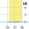 Packery Channel tide chart for Monday, January 10, 2022