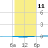 Packery Channel tide chart for Tuesday, January 11, 2022