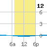 Packery Channel tide chart for Wednesday, January 12, 2022
