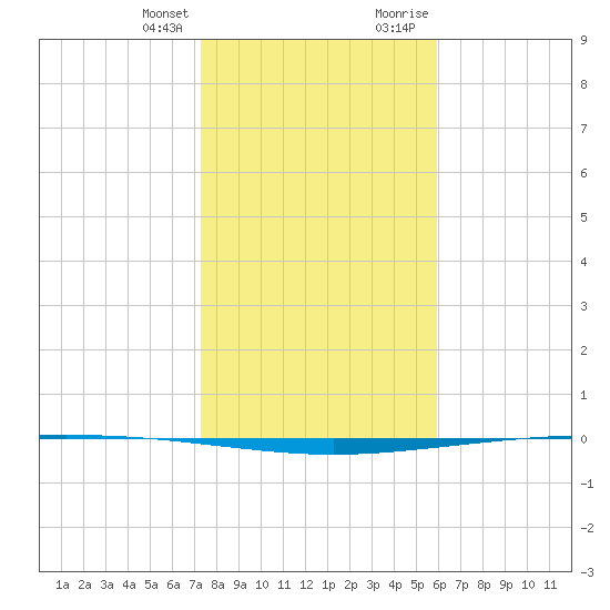 Packery Channel tide chart for Friday, January 14, 2022