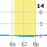 Packery Channel tide chart for Friday, January 14, 2022