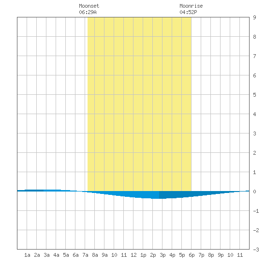 Packery Channel tide chart for Sunday, January 16, 2022