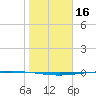 Packery Channel tide chart for Sunday, January 16, 2022
