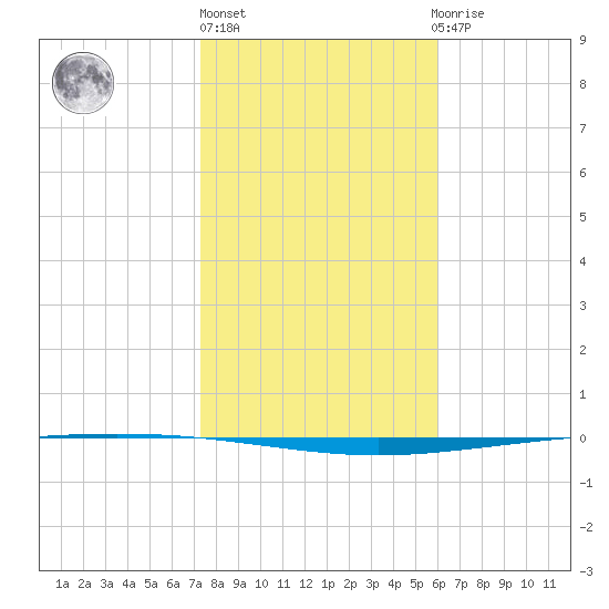 Packery Channel tide chart for Monday, January 17, 2022
