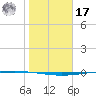 Packery Channel tide chart for Monday, January 17, 2022
