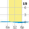 Packery Channel tide chart for Wednesday, January 19, 2022