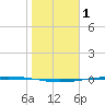 Packery Channel tide chart for Saturday, January 1, 2022