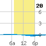 Packery Channel tide chart for Thursday, January 20, 2022