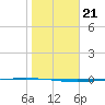 Packery Channel tide chart for Friday, January 21, 2022