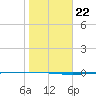 Packery Channel tide chart for Saturday, January 22, 2022