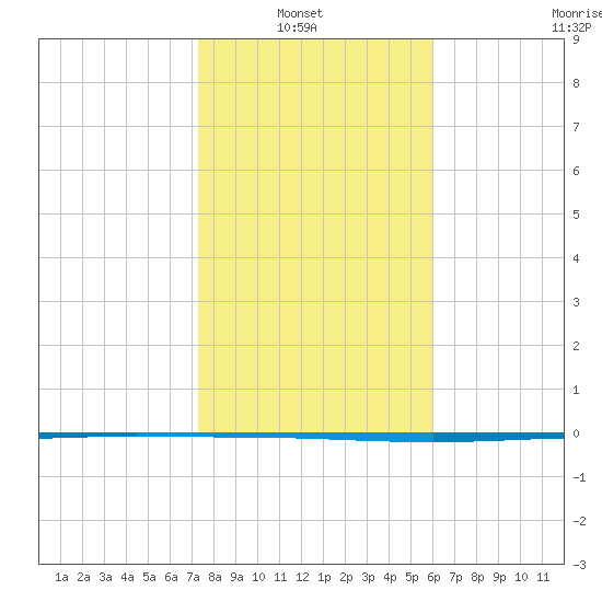 Packery Channel tide chart for Sunday, January 23, 2022