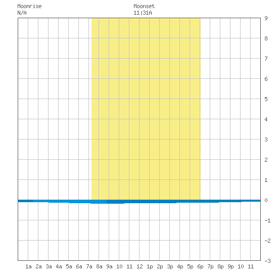 Packery Channel tide chart for Monday, January 24, 2022